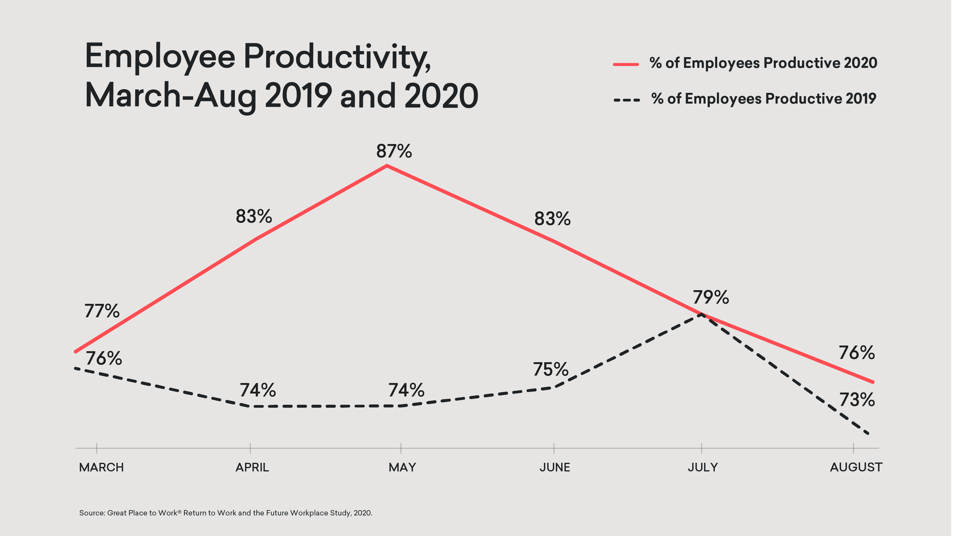 productivity research studies