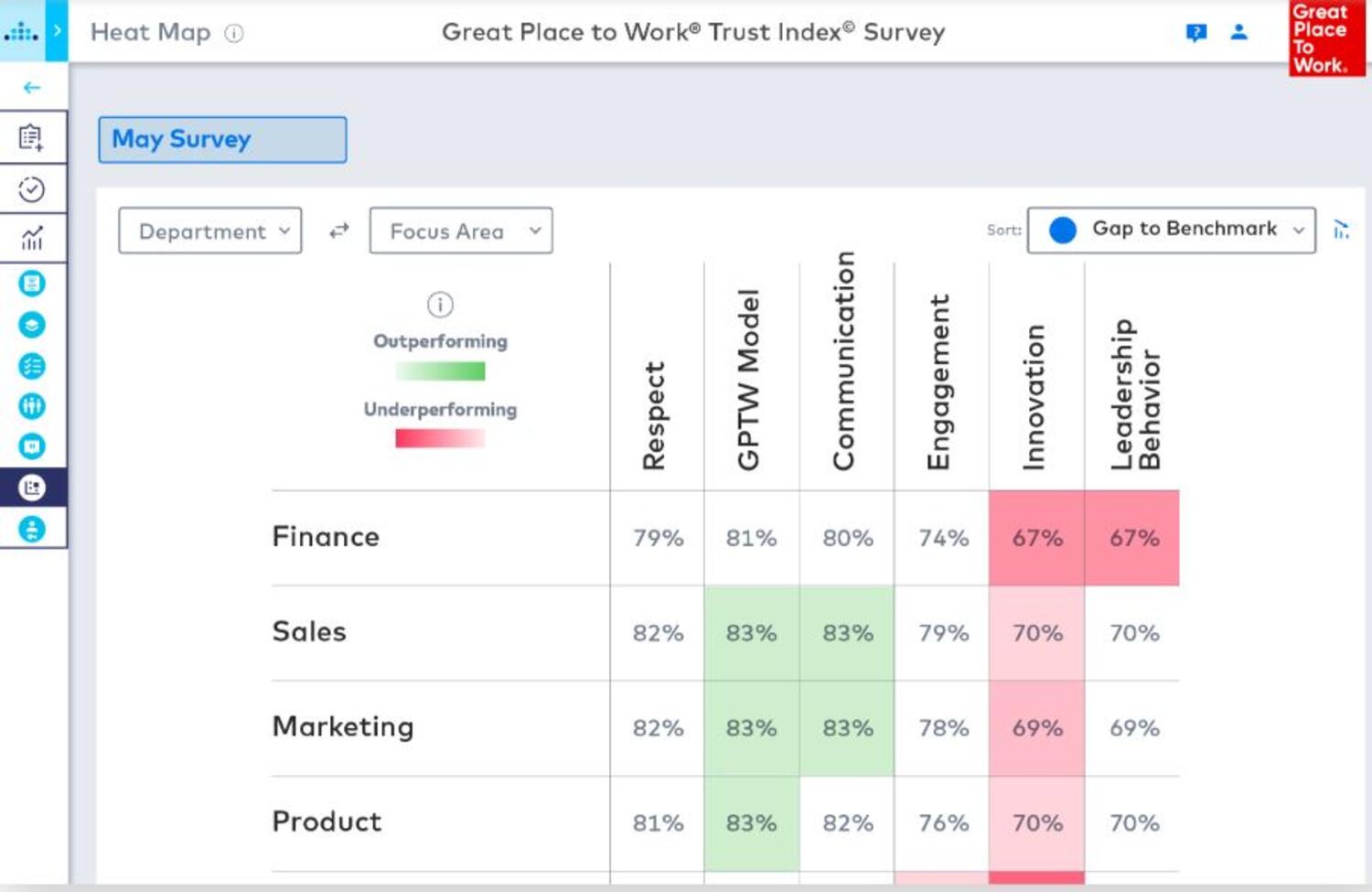  Employee survey results table