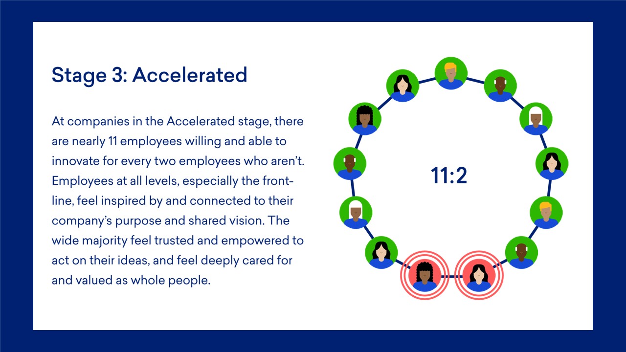  Innovation by All: Portrait of the Accelerated Innovation Velocity Ratio