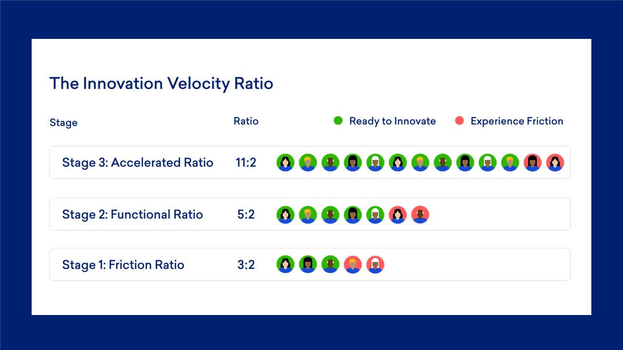  The Innovation Velocity Ratio