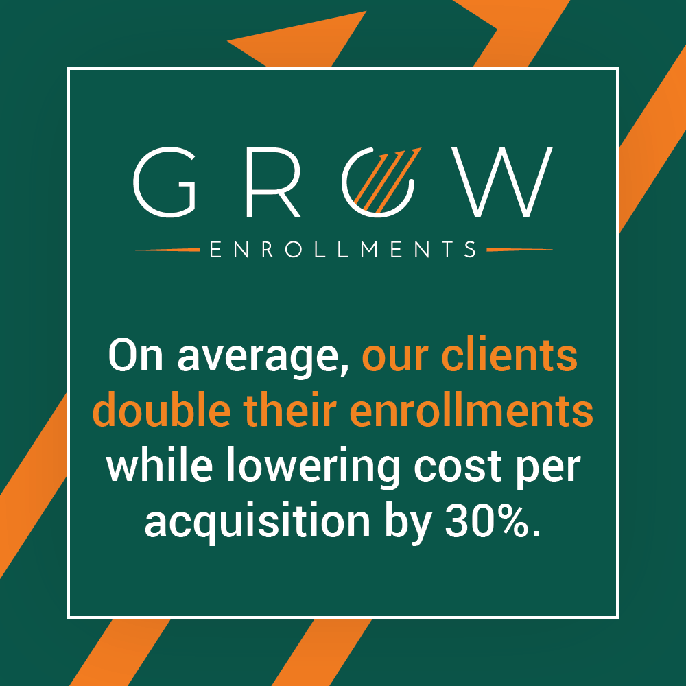 On average, our clients double their enrollments while lowering cost per acquisition by 30%.