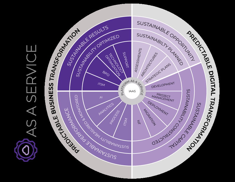 Sustainability As A Service