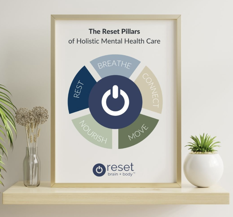 The Reset Pillars of Holistic Mental Health Care. 
Breathe, Connect, Move, Nourish, and Rest.