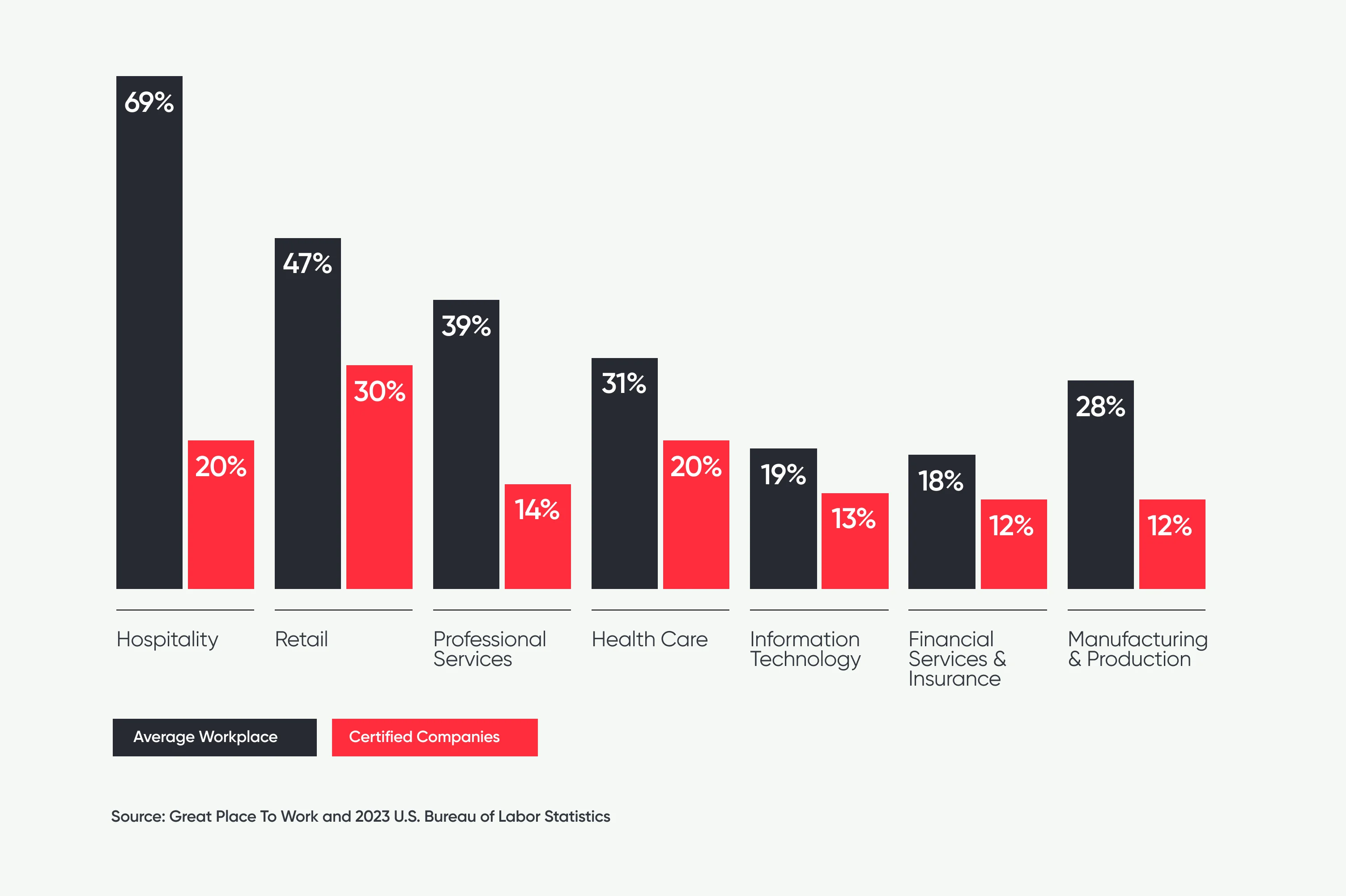 Bar graph comparing voluntary turnover rates in certified workplaces to average workplaces