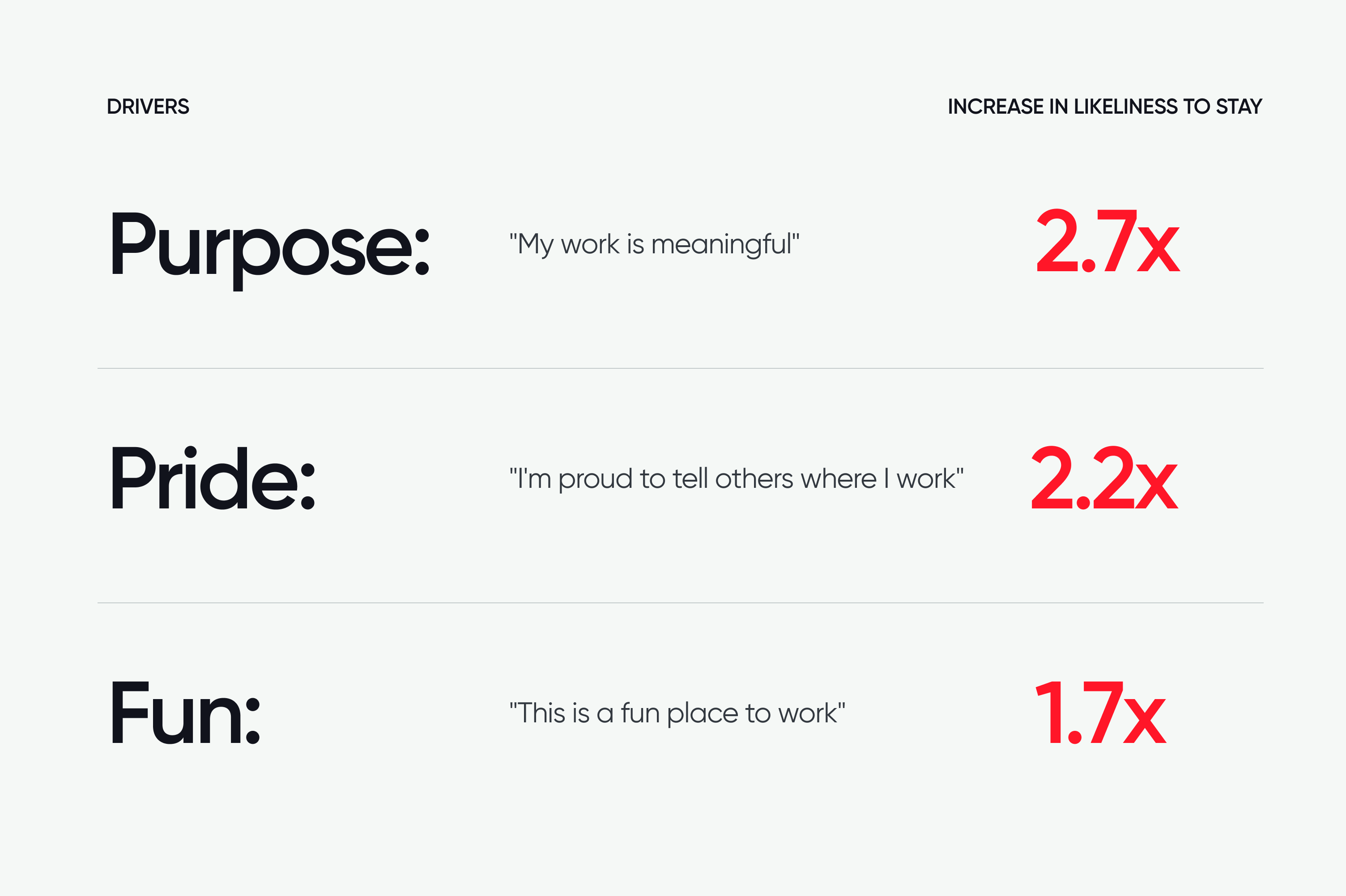 Infographic showing the multiplicative effect of purpose, pride, and fun on retention.