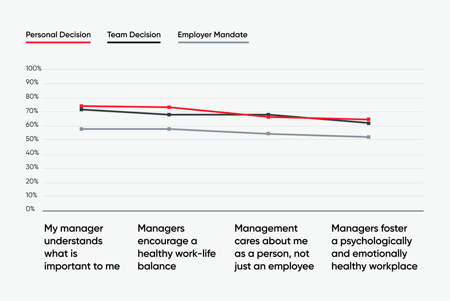 Graph showing how employees that can decide where they work are having a better experience at work
